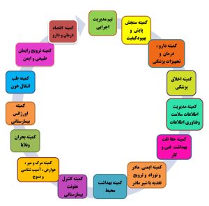 کمیته های اعتبار بخشی بیمارستان فوق تخصصی آیت الله یثربی کاشان


