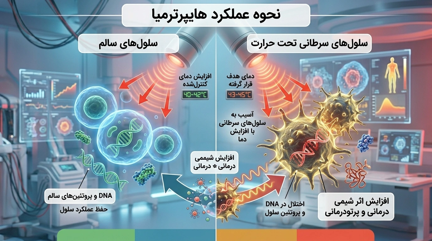 هایپرترمیا چگونه عمل میکند؟