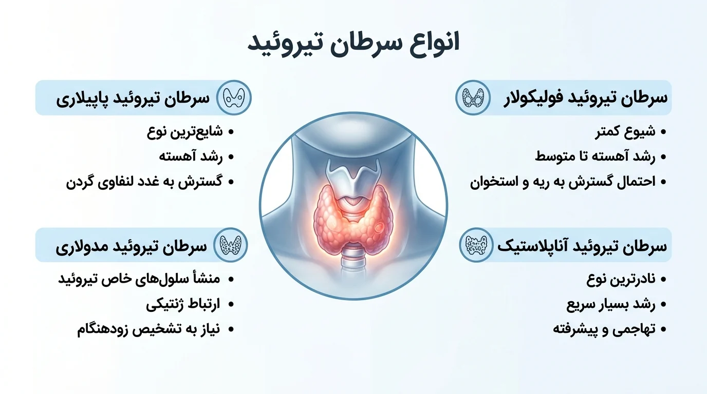 انواع سرطان تیروئید