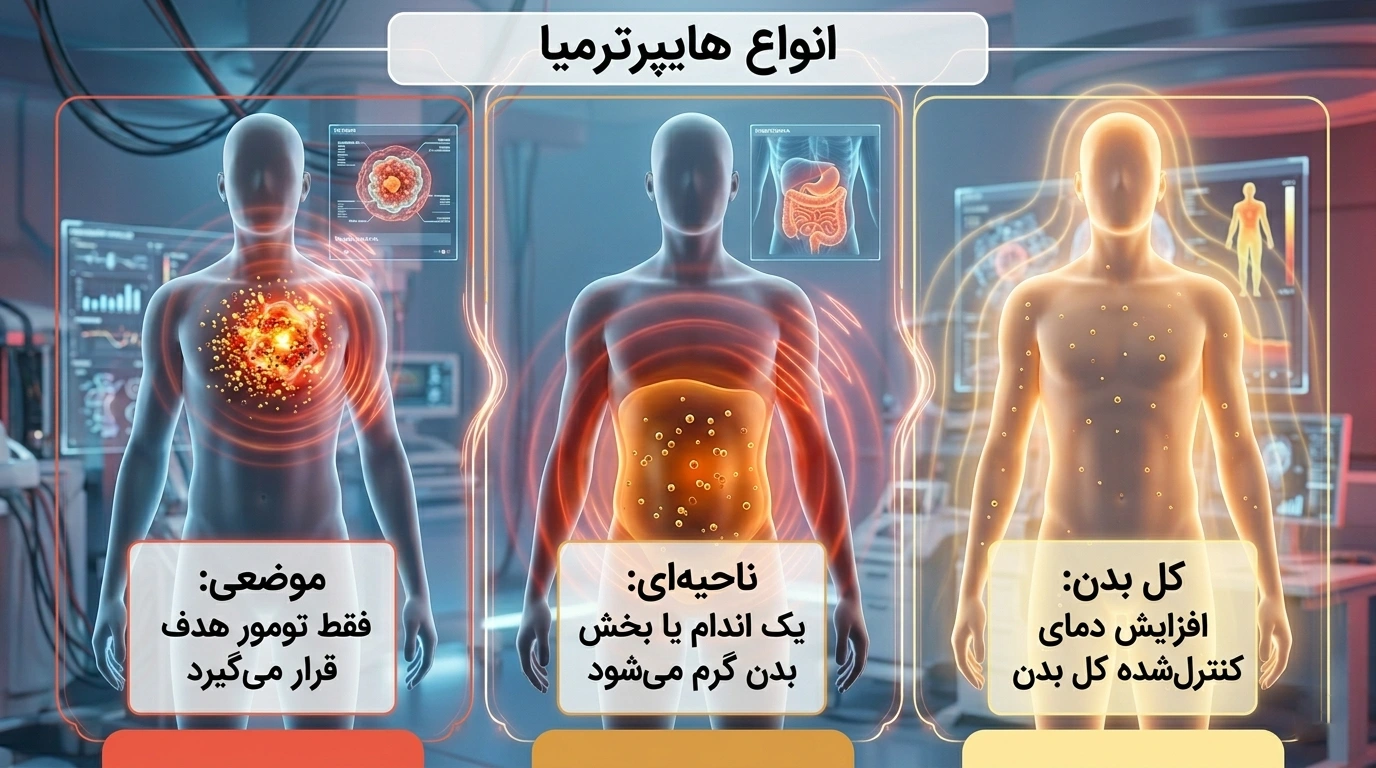 انواع هایپرترمیا