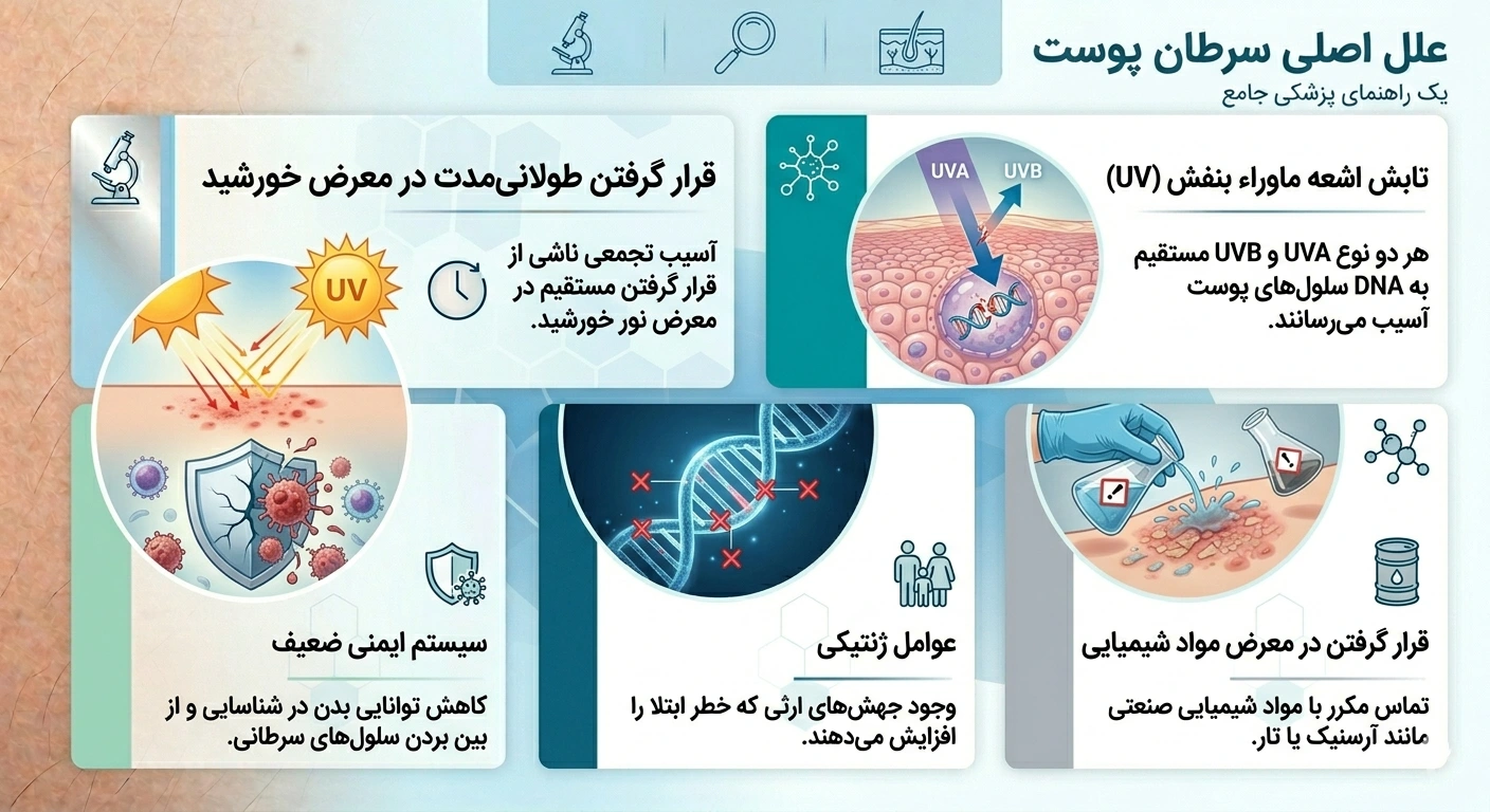علت سرطان پوست
