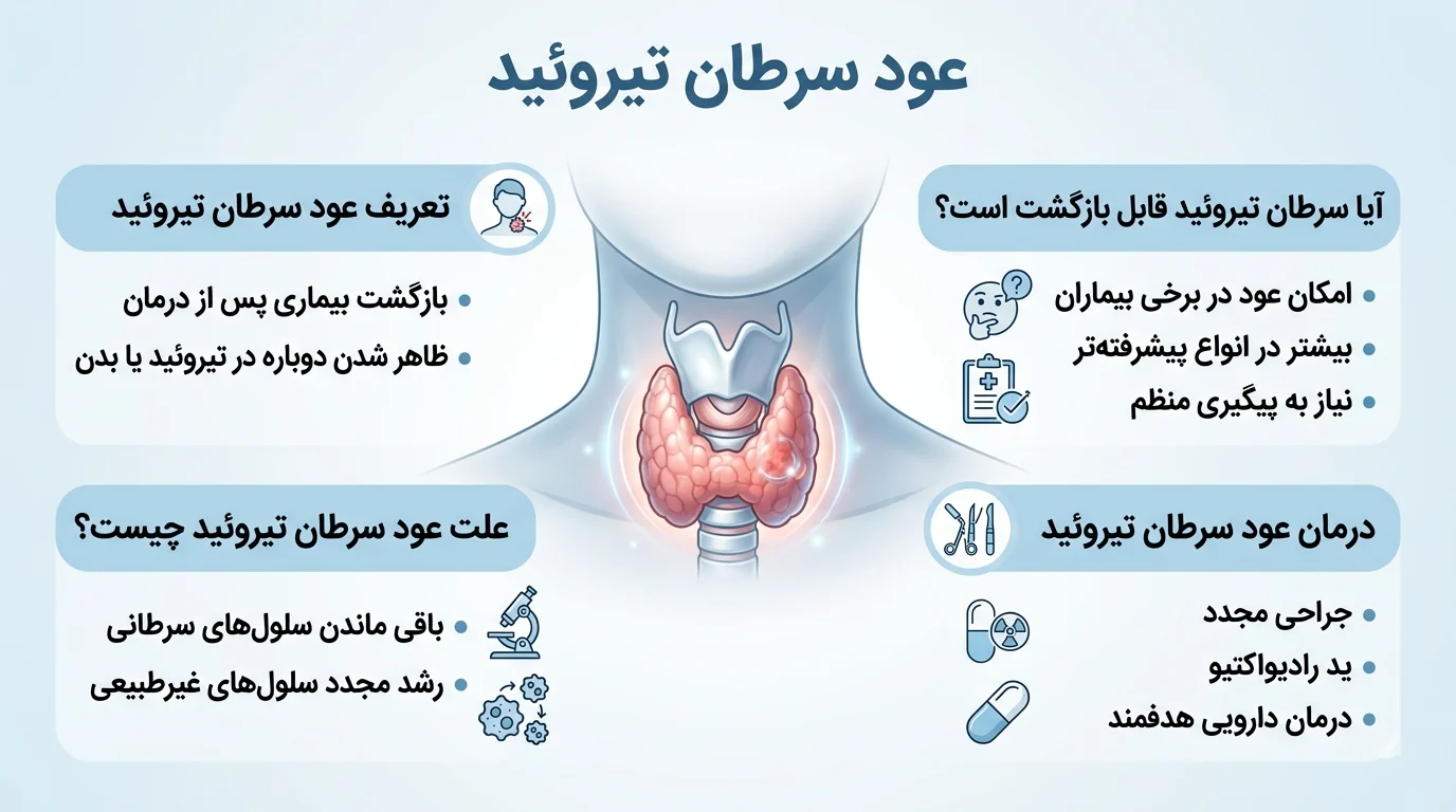 عود سرطان تیروئید