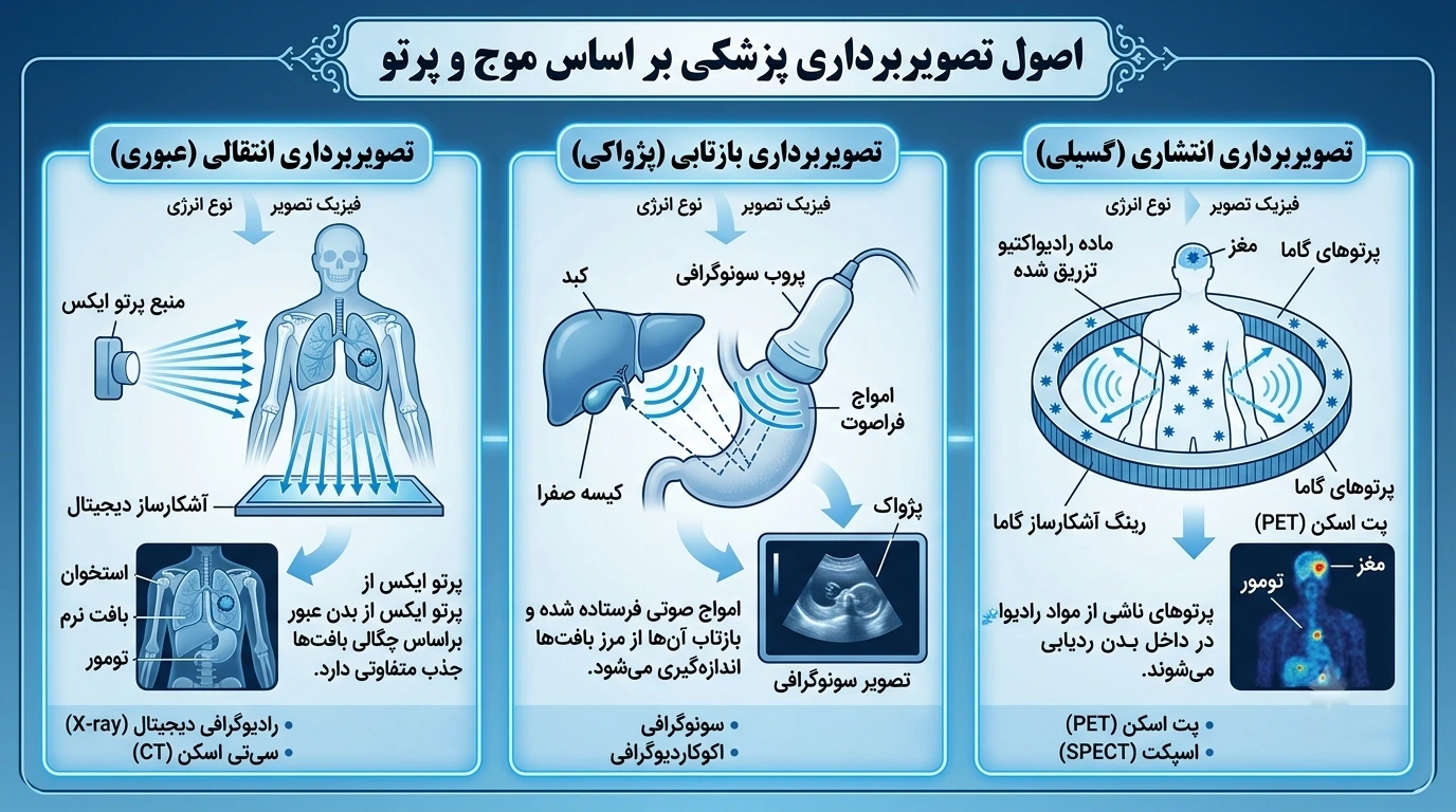 انواع تصویربرداری مورد استفاده در تشخیص سرطان
