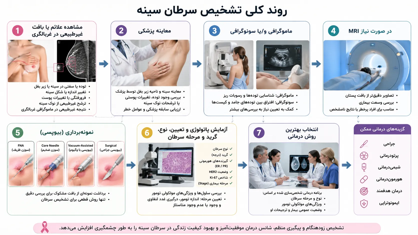 روند کلی تشخیص سرطان سینه