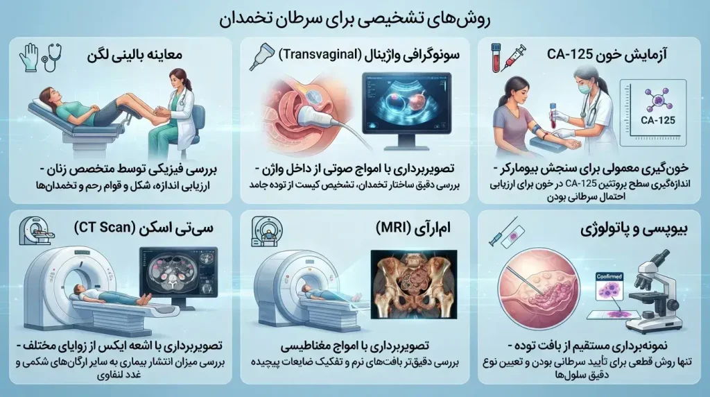 راه های تشخیص سرطان تخمدان؛ از معاینه تا روش های پیشرفته