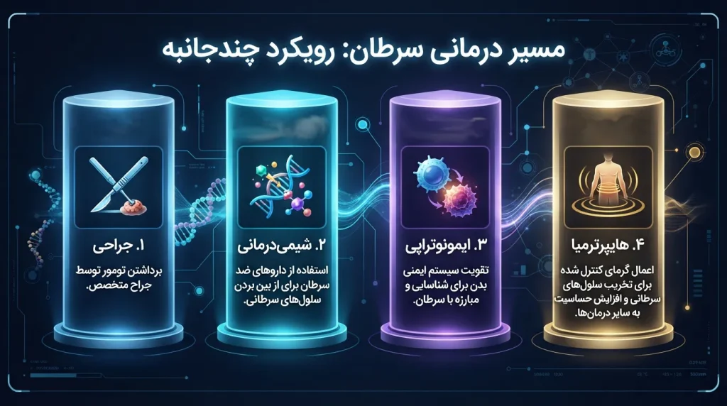 شیوه های نوین در درمان سرطان تخمدان