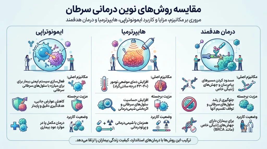 مقایسه روش‌های درمانی مکمل و جدید